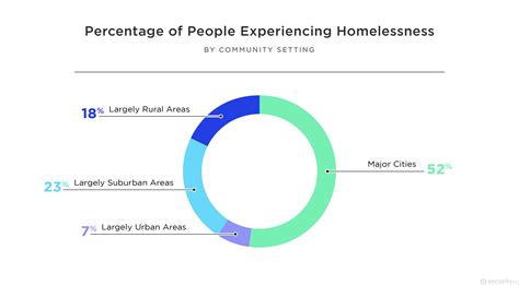 How Many Homeless People Live In Savannah? - Knowledge WOW