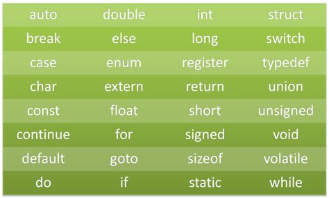 How Many Keywords Does C# Have? - Leet Code