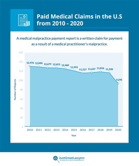 How Many Medical Malpractice Cases Happen Every Year?