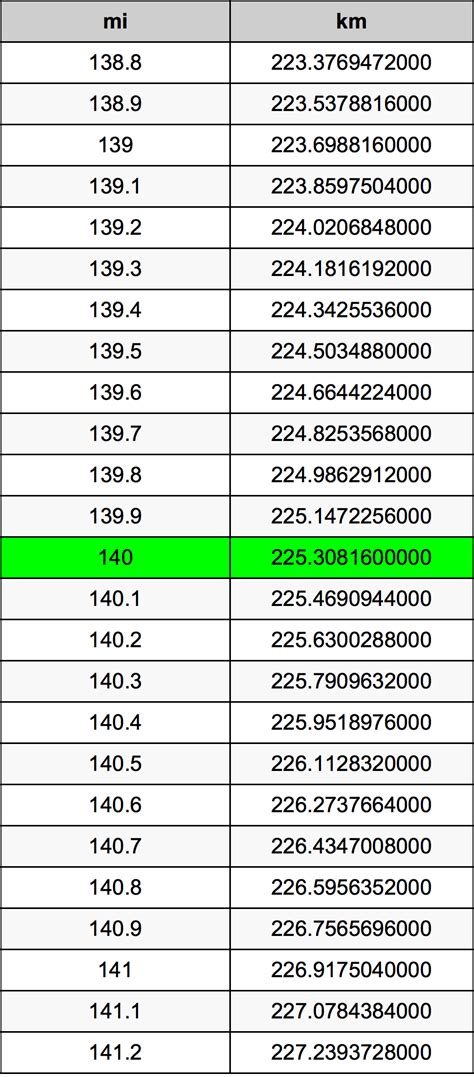 How Many Miles Is 140 Kilometers - Realonomics