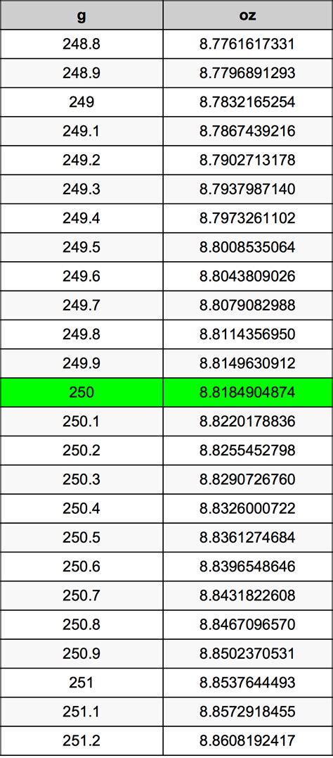 How Many Ounces Is 250 Grams - 666how.com