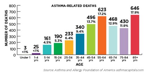 How Many People Die From Asthma - KnowYourAsthma.com