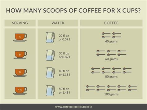 How Many Pots of Coffee in a Pound