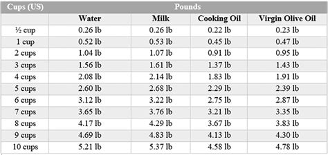 How Many Pounds Is 4 Cups - 666how.com