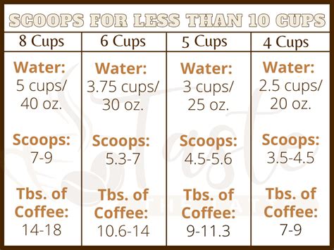 How Many Scoops Do I Need for 10 Cups of Coffee?