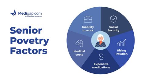 How Many Seniors Live in Poverty in the United States?