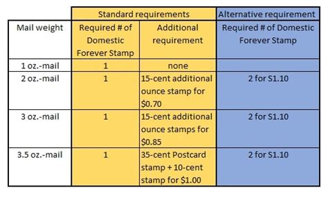 How Many Stamps Do I Need For Per Oz - 2024 Updates