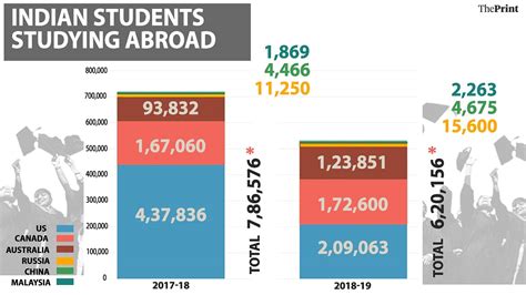 How Many Students Go Abroad Each Year from India?