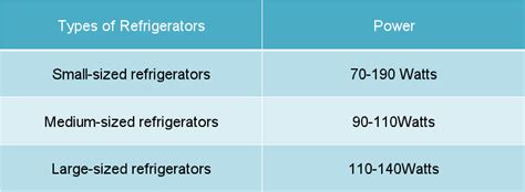 How Many Watts Does A Refrigerator Use Average wattage