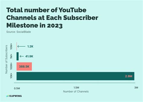 How Many YouTube Channels Have Over 1 Million Subscribers - Medium