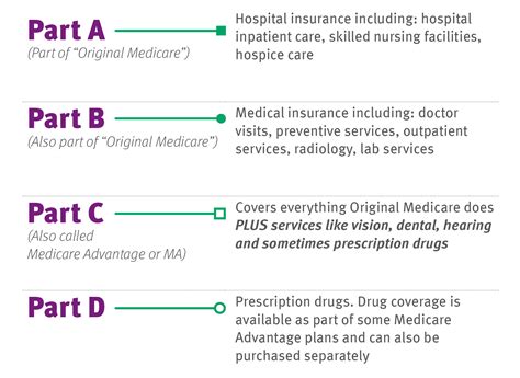 How Medicare Part B Reimbursement Works - Medicare Insurance