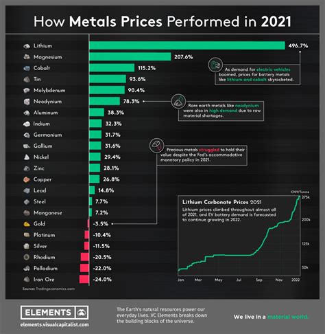 How Metals Prices Performed in 2021