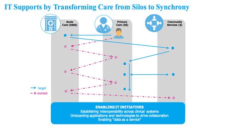 How Mount Sinai Health System is Redefining Healthcare Delivery Using MuleSoft MSQUARE