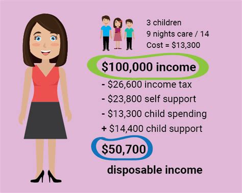 How Much Child Support Should I Get from DHHS?