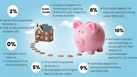 How Much Deposit Do You Need To Buy A House In Qld
