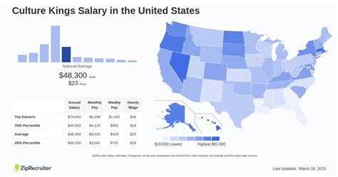 How Much Do Culture Kings Pay per Hour in 2024? Glassdoor