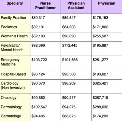 How Much Do Dermatologists Make? In…