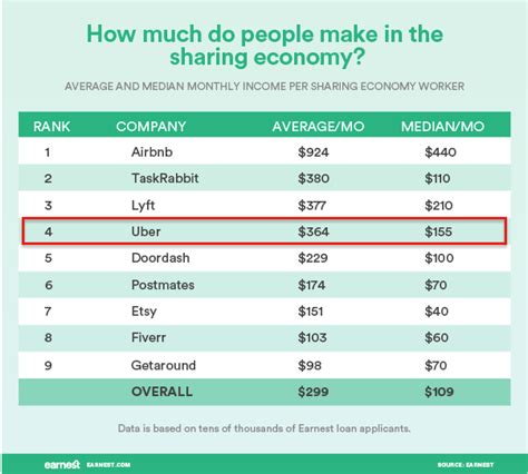 How Much Do Uber Eats Drivers Make?