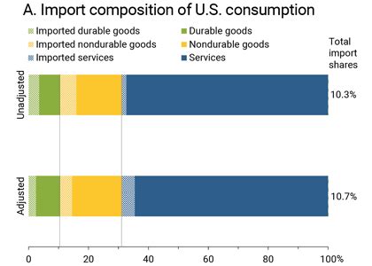 How Much Do We Spend on Imports? San Francisco Fed