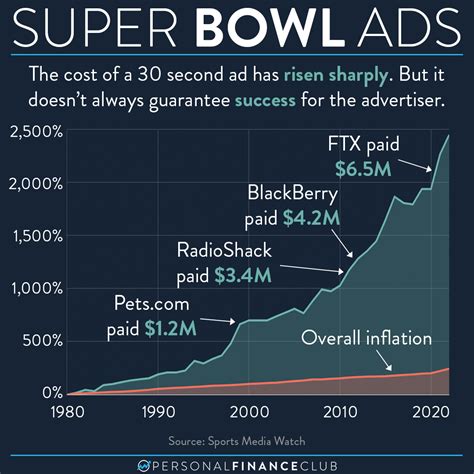 How Much Does A Super Bowl Commercial Cost - Ad Cost For ...