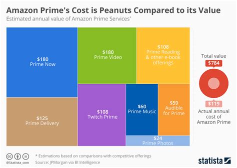 How Much Does Amazon Prime Cost 