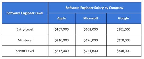 How Much Does An Apple Software Engineer Make