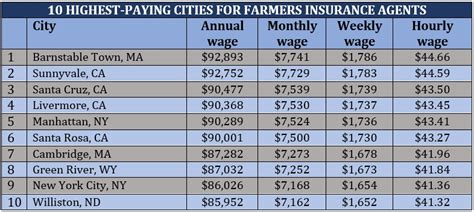 How Much Does Farmers Insurance Agent Make