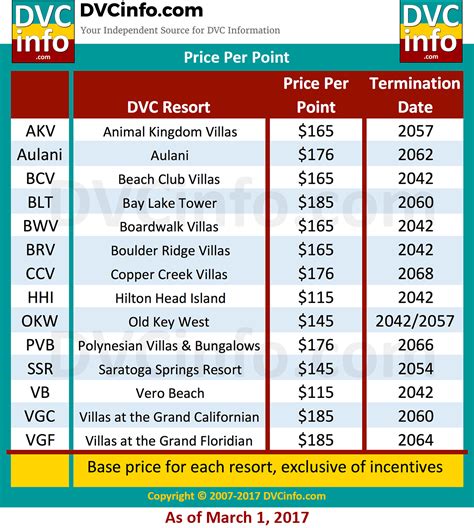 How Much Does It Cost To Buy Into DVC? - DVC Shop