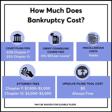 How Much Does It Cost To File Bankruptcy 