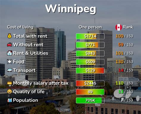 How Much Does It Cost to Live in Winnipeg– 2024 - MovingWaldo