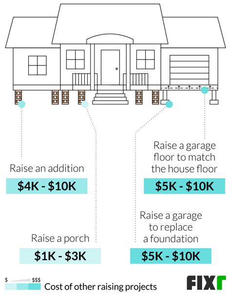 How Much Does It Cost to Raise a House? - Fixr.com