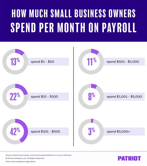 How Much Does Payroll Cost for Small Business?