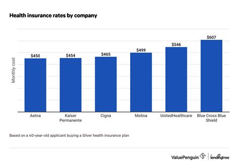 How Much Does Private Health Insurance Cost