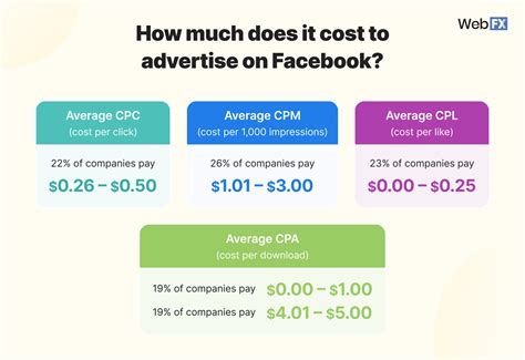 How Much Does it Cost to Advertise on Facebook in 2024?