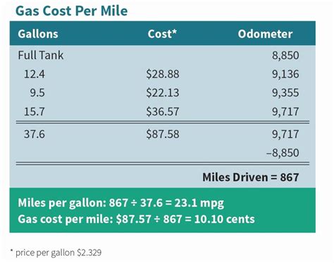 How Much Does it Cost to Drive 300 Miles? Driving Cost Calculator