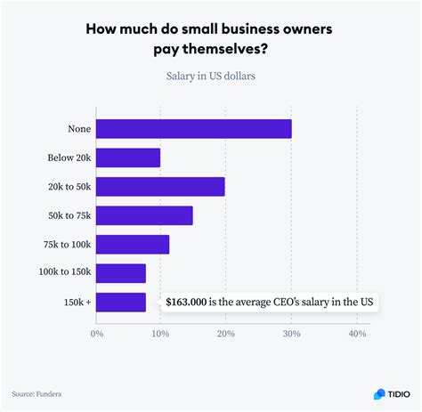 How Much Does the Average Small Business Owner …