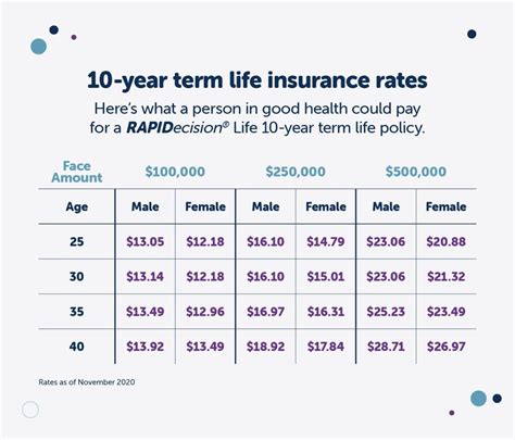 How Much Is A 250k Life Insurance Policy