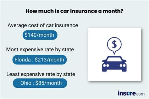 How Much Is Car Insurance In South Carolina Per Month