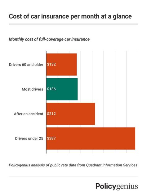 How Much Is Insurance For Car