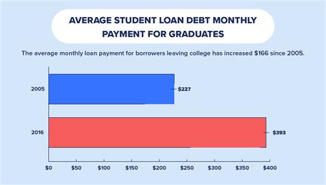 How Much Is The Average Student Loan Payment