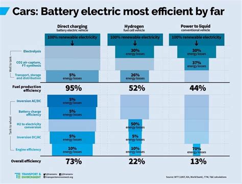 How Much More Efficient Are Electric Cars? - Electric Ride …