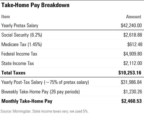 How Much Taxes Get Taken Out Of Your Paycheck