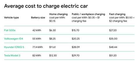How Much To Charge Electric Car