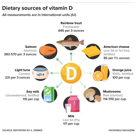 How Much Vitamin D Is Enough and Who Needs Supplement