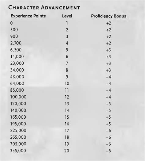 How Much XP Does It Take To Level Up In D&D? - Game Out