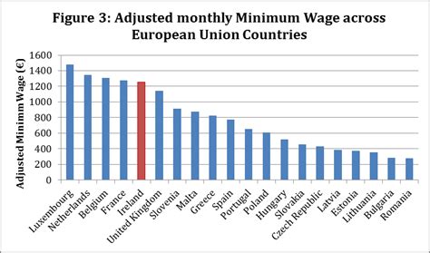 How Much is The Minimum Wage in Ireland?