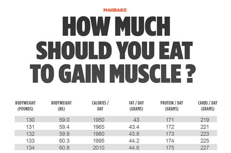 How Much to Eat For Muscle Growth