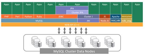 How MySQL is able to scale to 200 Million QPS - MySQL Cluster