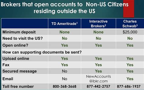 How Non US Citizens Can Open A Bank Account 
