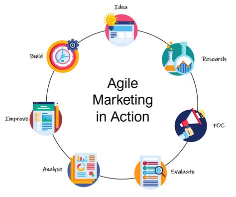 How Not to Do Agile Marketing Agile Marketing